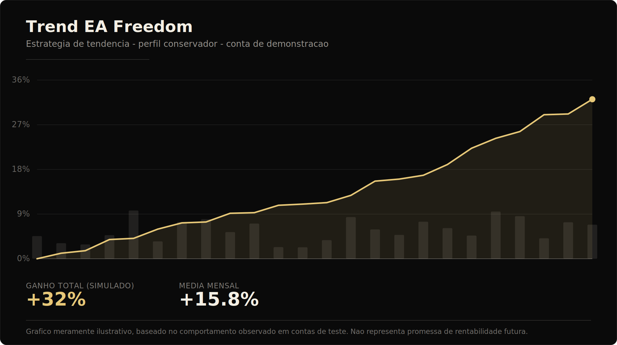 Gráfico ilustrativo de crescimento do Trend EA Freedom em conta de demonstração