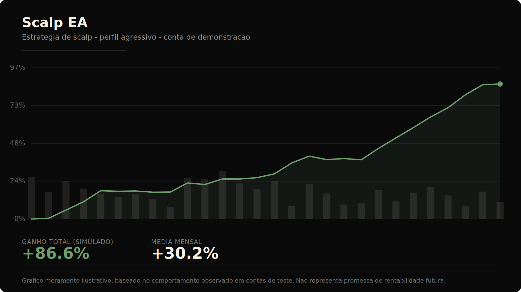 Gráfico ilustrativo de crescimento do Scalp EA em conta de demonstração